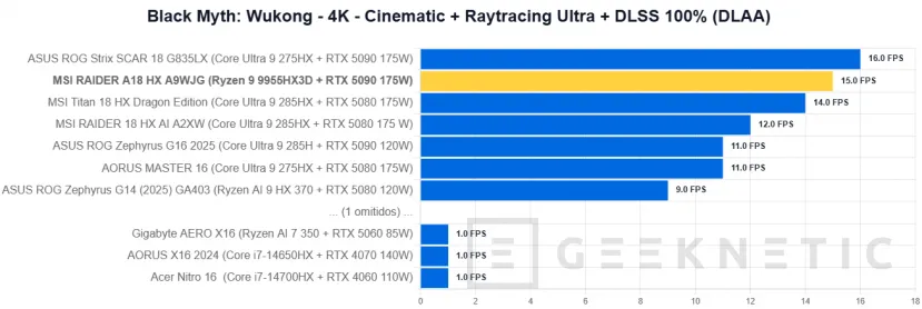 Geeknetic MSI RAIDER A18 HX A9WJG Review con AMD Ryzen 9 9955HX3D 41