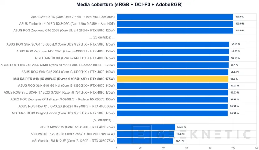 Geeknetic MSI RAIDER A18 HX A9WJG Review con AMD Ryzen 9 9955HX3D 12