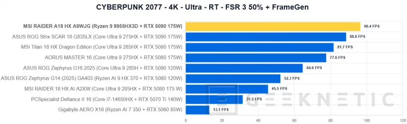 Geeknetic MSI RAIDER A18 HX A9WJG Review con AMD Ryzen 9 9955HX3D 48