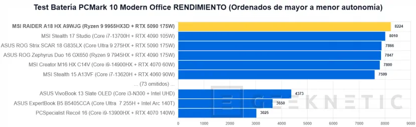 Geeknetic MSI RAIDER A18 HX A9WJG Review con AMD Ryzen 9 9955HX3D 18