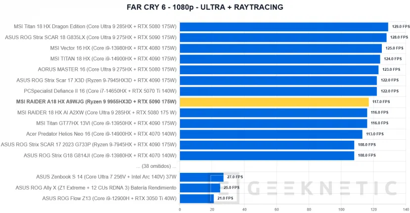 Geeknetic MSI RAIDER A18 HX A9WJG Review con AMD Ryzen 9 9955HX3D 57