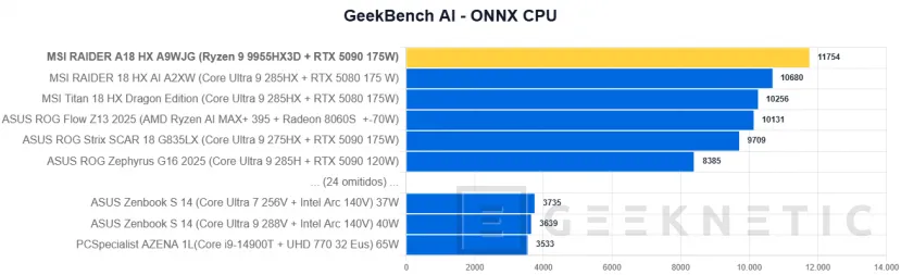 Geeknetic MSI RAIDER A18 HX A9WJG Review con AMD Ryzen 9 9955HX3D 37