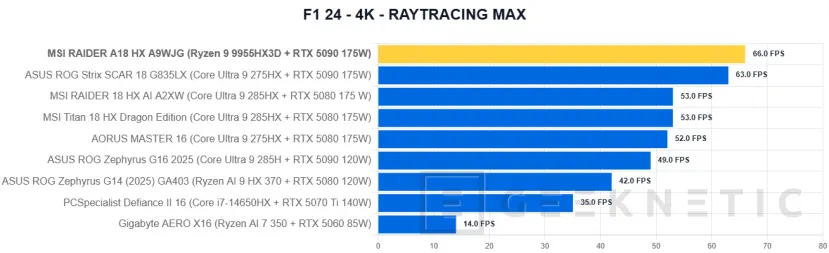 Geeknetic MSI RAIDER A18 HX A9WJG Review con AMD Ryzen 9 9955HX3D 44