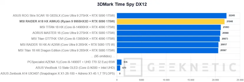 Geeknetic MSI RAIDER A18 HX A9WJG Review con AMD Ryzen 9 9955HX3D 28