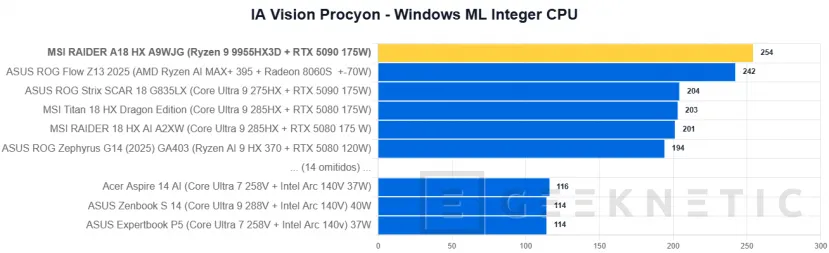 Geeknetic MSI RAIDER A18 HX A9WJG Review con AMD Ryzen 9 9955HX3D 39