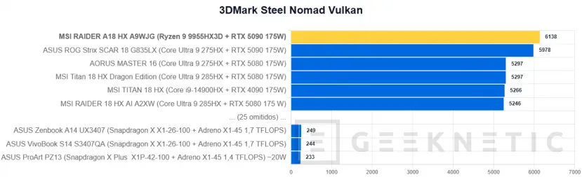 Geeknetic MSI RAIDER A18 HX A9WJG Review con AMD Ryzen 9 9955HX3D 25