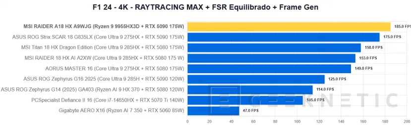 Geeknetic MSI RAIDER A18 HX A9WJG Review con AMD Ryzen 9 9955HX3D 45