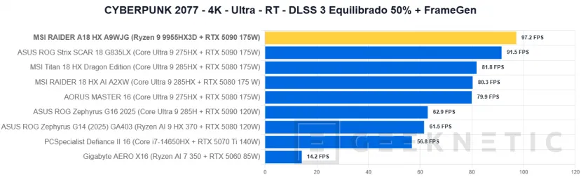 Geeknetic MSI RAIDER A18 HX A9WJG Review con AMD Ryzen 9 9955HX3D 49