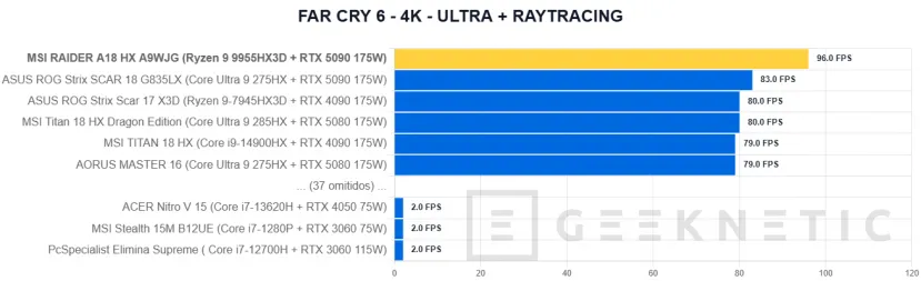 Geeknetic MSI RAIDER A18 HX A9WJG Review con AMD Ryzen 9 9955HX3D 51