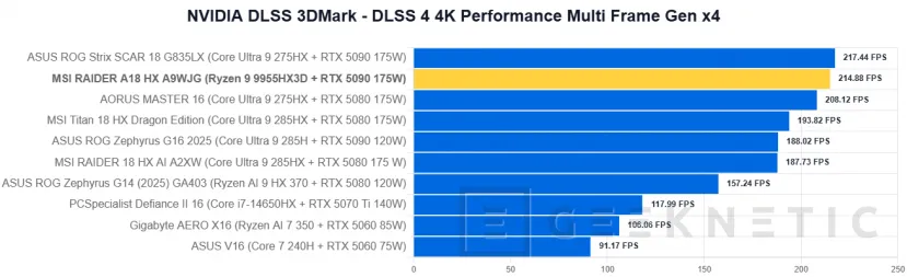 Geeknetic MSI RAIDER A18 HX A9WJG Review con AMD Ryzen 9 9955HX3D 31