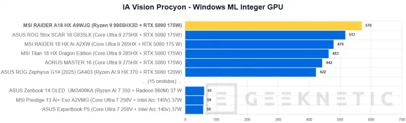 Geeknetic MSI RAIDER A18 HX A9WJG Review con AMD Ryzen 9 9955HX3D 38
