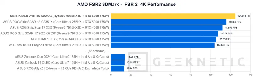 Geeknetic MSI RAIDER A18 HX A9WJG Review con AMD Ryzen 9 9955HX3D 35