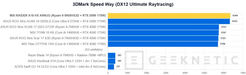 Geeknetic MSI RAIDER A18 HX A9WJG Review con AMD Ryzen 9 9955HX3D 26