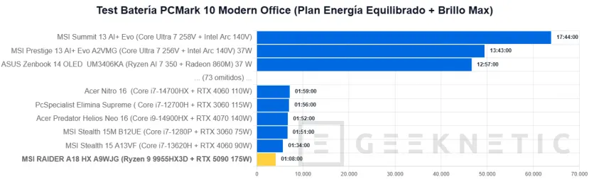Geeknetic MSI RAIDER A18 HX A9WJG Review con AMD Ryzen 9 9955HX3D 17
