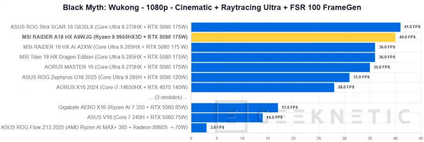 Geeknetic MSI RAIDER A18 HX A9WJG Review con AMD Ryzen 9 9955HX3D 54