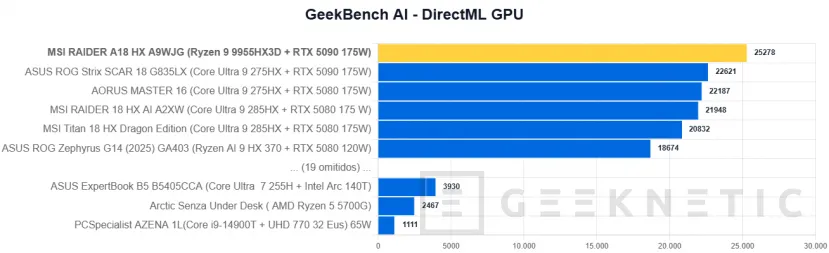 Geeknetic MSI RAIDER A18 HX A9WJG Review con AMD Ryzen 9 9955HX3D 36