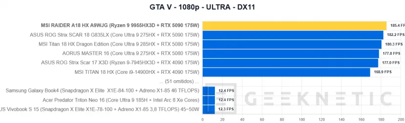 Geeknetic MSI RAIDER A18 HX A9WJG Review con AMD Ryzen 9 9955HX3D 58