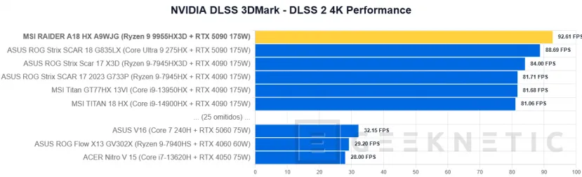 Geeknetic MSI RAIDER A18 HX A9WJG Review con AMD Ryzen 9 9955HX3D 33