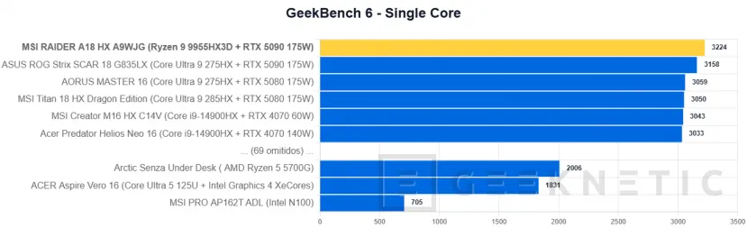 Geeknetic MSI RAIDER A18 HX A9WJG Review con AMD Ryzen 9 9955HX3D 24