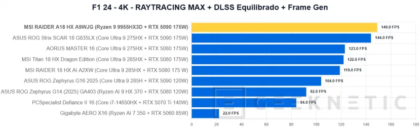 Geeknetic MSI RAIDER A18 HX A9WJG Review con AMD Ryzen 9 9955HX3D 46
