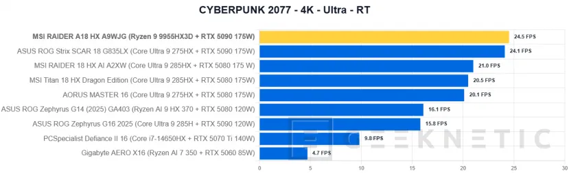 Geeknetic MSI RAIDER A18 HX A9WJG Review con AMD Ryzen 9 9955HX3D 47