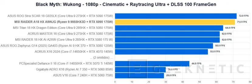 Geeknetic MSI RAIDER A18 HX A9WJG Review con AMD Ryzen 9 9955HX3D 53
