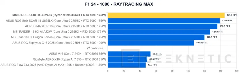 Geeknetic MSI RAIDER A18 HX A9WJG Review con AMD Ryzen 9 9955HX3D 55