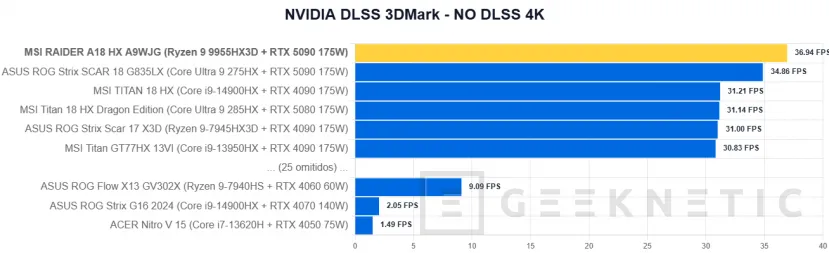 Geeknetic MSI RAIDER A18 HX A9WJG Review con AMD Ryzen 9 9955HX3D 30
