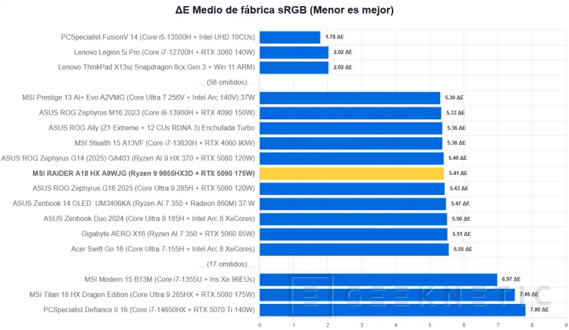 Geeknetic MSI RAIDER A18 HX A9WJG Review con AMD Ryzen 9 9955HX3D 13