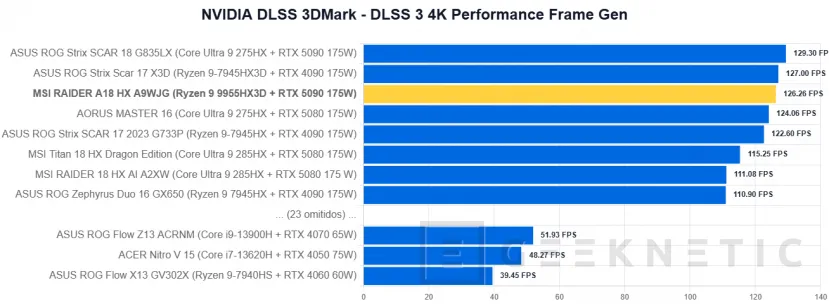 Geeknetic MSI RAIDER A18 HX A9WJG Review con AMD Ryzen 9 9955HX3D 32