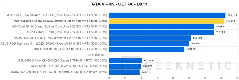 Geeknetic MSI RAIDER A18 HX A9WJG Review con AMD Ryzen 9 9955HX3D 52