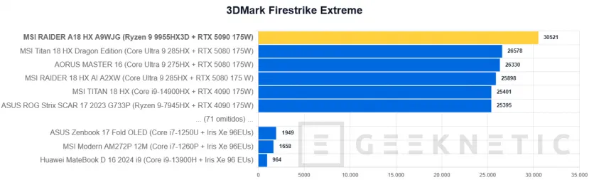 Geeknetic MSI RAIDER A18 HX A9WJG Review con AMD Ryzen 9 9955HX3D 29