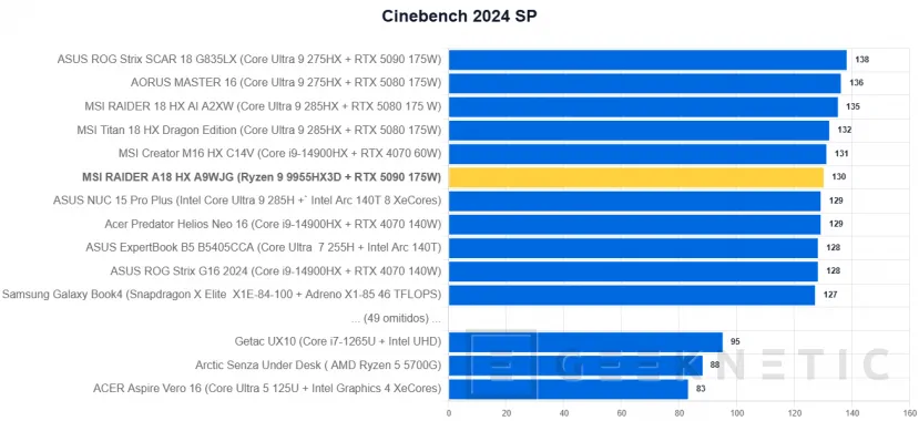 Geeknetic MSI RAIDER A18 HX A9WJG Review con AMD Ryzen 9 9955HX3D 23