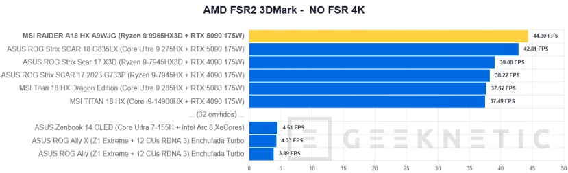 Geeknetic MSI RAIDER A18 HX A9WJG Review con AMD Ryzen 9 9955HX3D 34