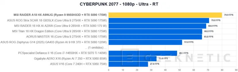 Geeknetic MSI RAIDER A18 HX A9WJG Review con AMD Ryzen 9 9955HX3D 56