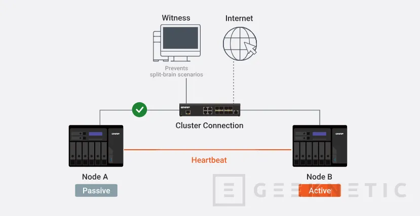 Geeknetic Arquitectura HA en QNAP: Resiliencia y Seguridad para Entornos Críticos 1