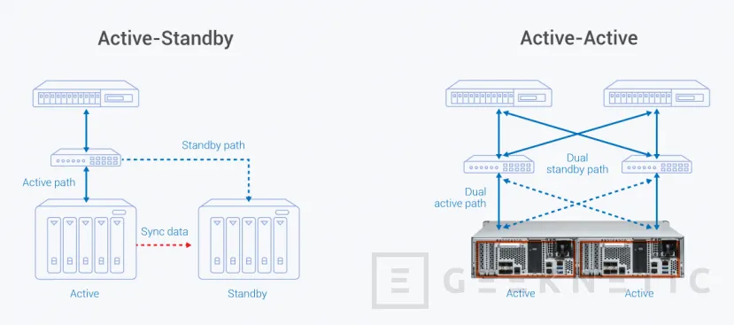 Geeknetic Arquitectura HA en QNAP: Resiliencia y Seguridad para Entornos Críticos 2