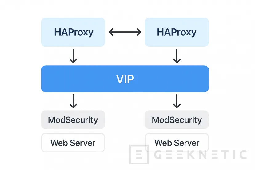 Geeknetic Cómo montar un balanceador en HAProxy con Alta Disponibilidad y WAF integrado 1