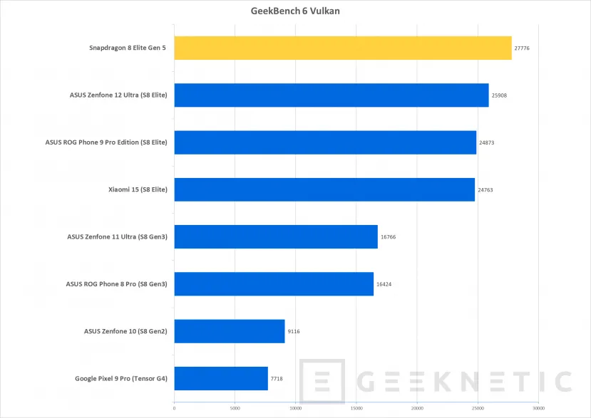 Geeknetic Snapdragon 8 Elite Gen 5: La arquitectura Oryon 3 llega a Smartphones en el SoC más potente del mundo 9