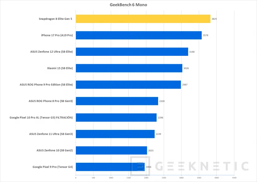 Geeknetic Snapdragon 8 Elite Gen 5: La arquitectura Oryon 3 llega a Smartphones en el SoC más potente del mundo 7