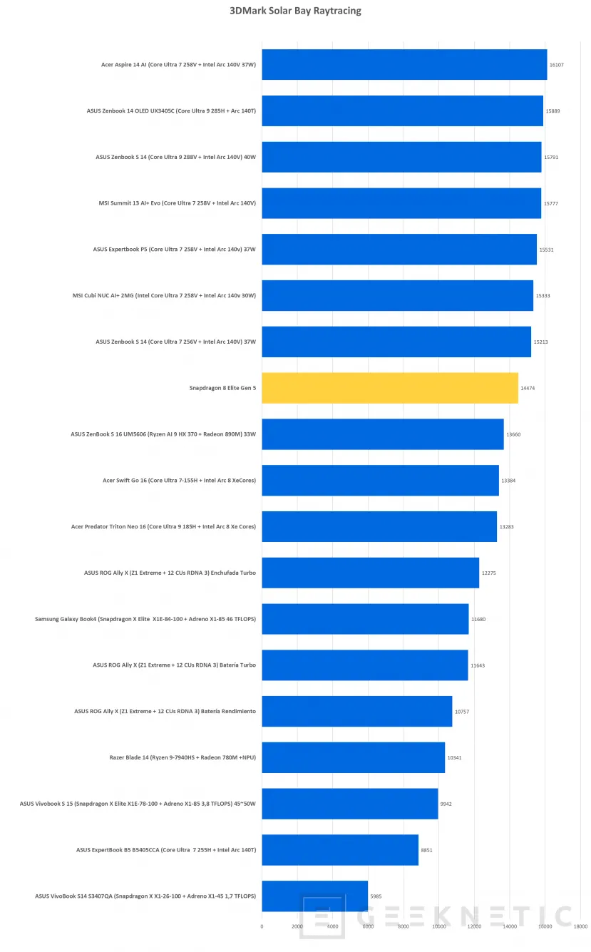 Geeknetic Snapdragon 8 Elite Gen 5: La arquitectura Oryon 3 llega a Smartphones en el SoC más potente del mundo 11