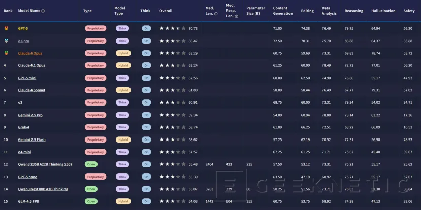 Geeknetic Samsung presenta TRUEBench un benchmark con 12 idiomas para medir la productividad real de la inteligencia artificial 1