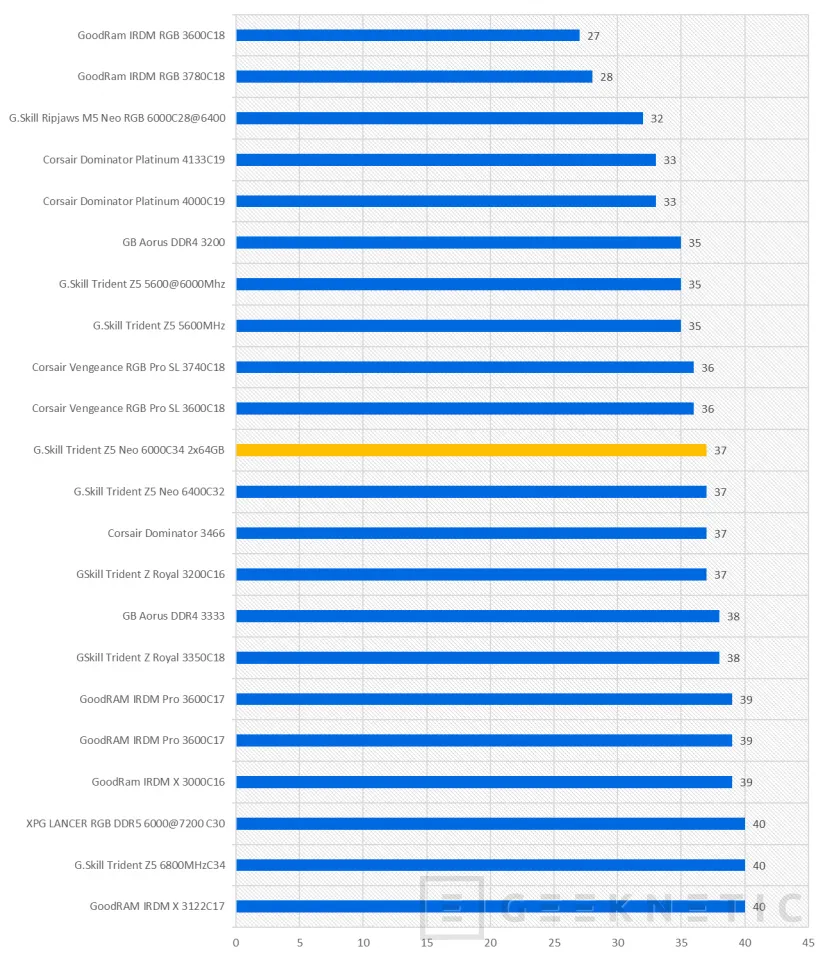 Geeknetic G.Skill Trident Z5 Neo RGB DDR5-6000 128GB CL34 Review 16