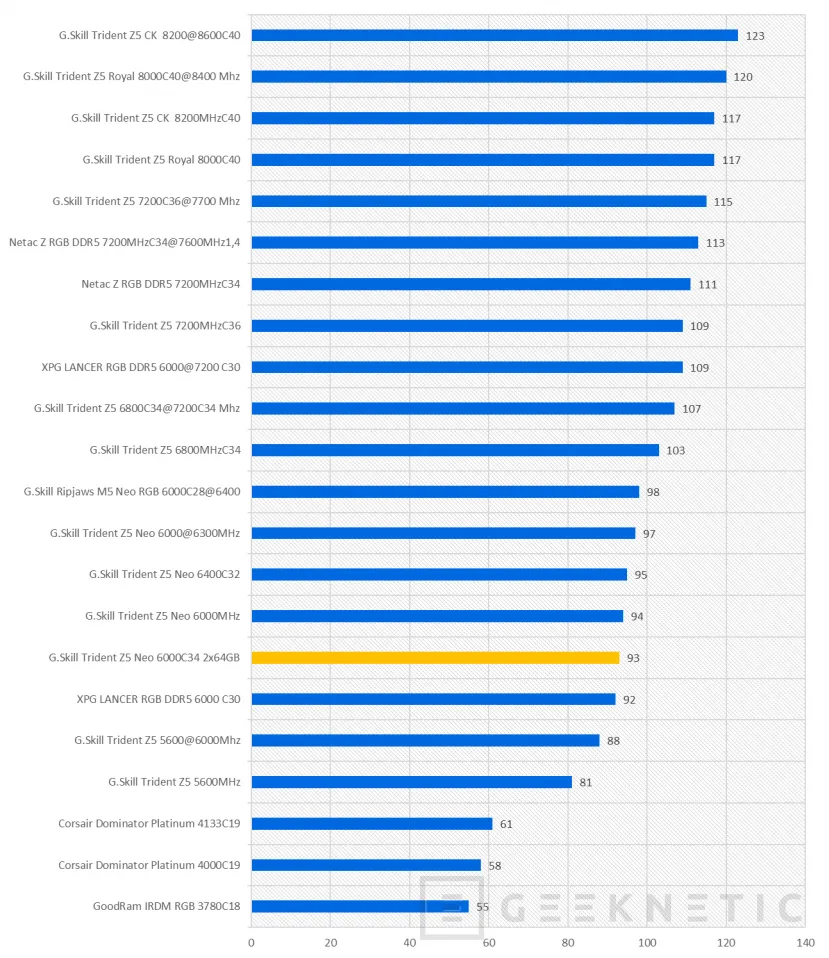 Geeknetic G.Skill Trident Z5 Neo RGB DDR5-6000 128GB CL34 Review 18