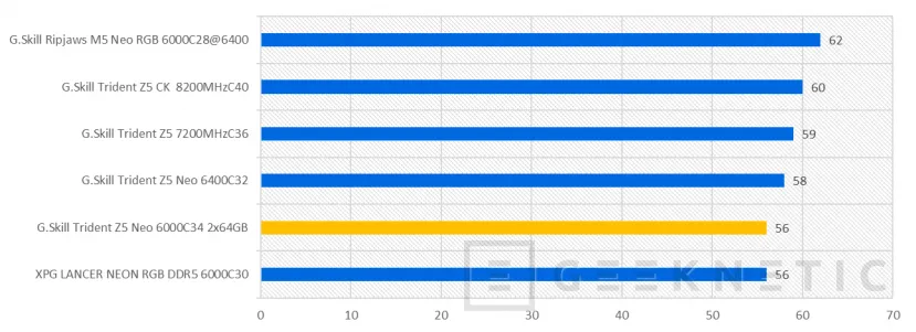 Geeknetic G.Skill Trident Z5 Neo RGB DDR5-6000 128GB CL34 Review 21