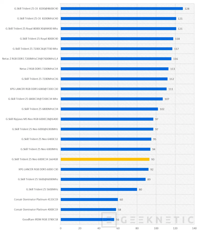 Geeknetic G.Skill Trident Z5 Neo RGB DDR5-6000 128GB CL34 Review 17