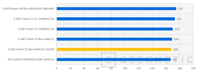 Geeknetic G.Skill Trident Z5 Neo RGB DDR5-6000 128GB CL34 Review 19