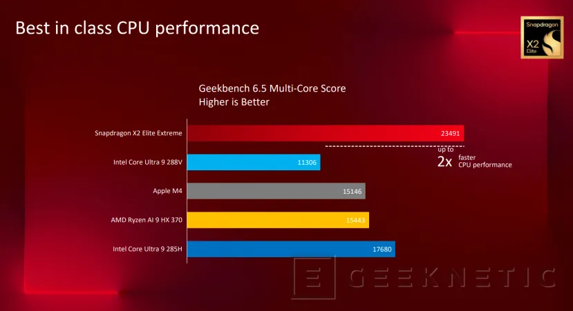 Geeknetic El Snapdragon X2 Elite Extreme dobla en rendimiento al Intel Core Ultra 9 288V 5