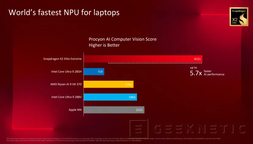 Geeknetic El Snapdragon X2 Elite Extreme dobla en rendimiento al Intel Core Ultra 9 288V 10