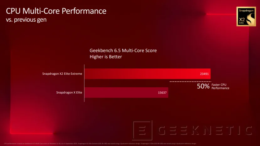 Geeknetic El Snapdragon X2 Elite Extreme dobla en rendimiento al Intel Core Ultra 9 288V 4